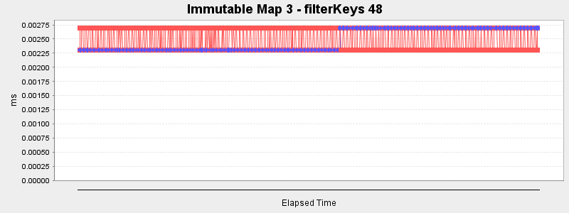 Immutable Map 3 - filterKeys 48